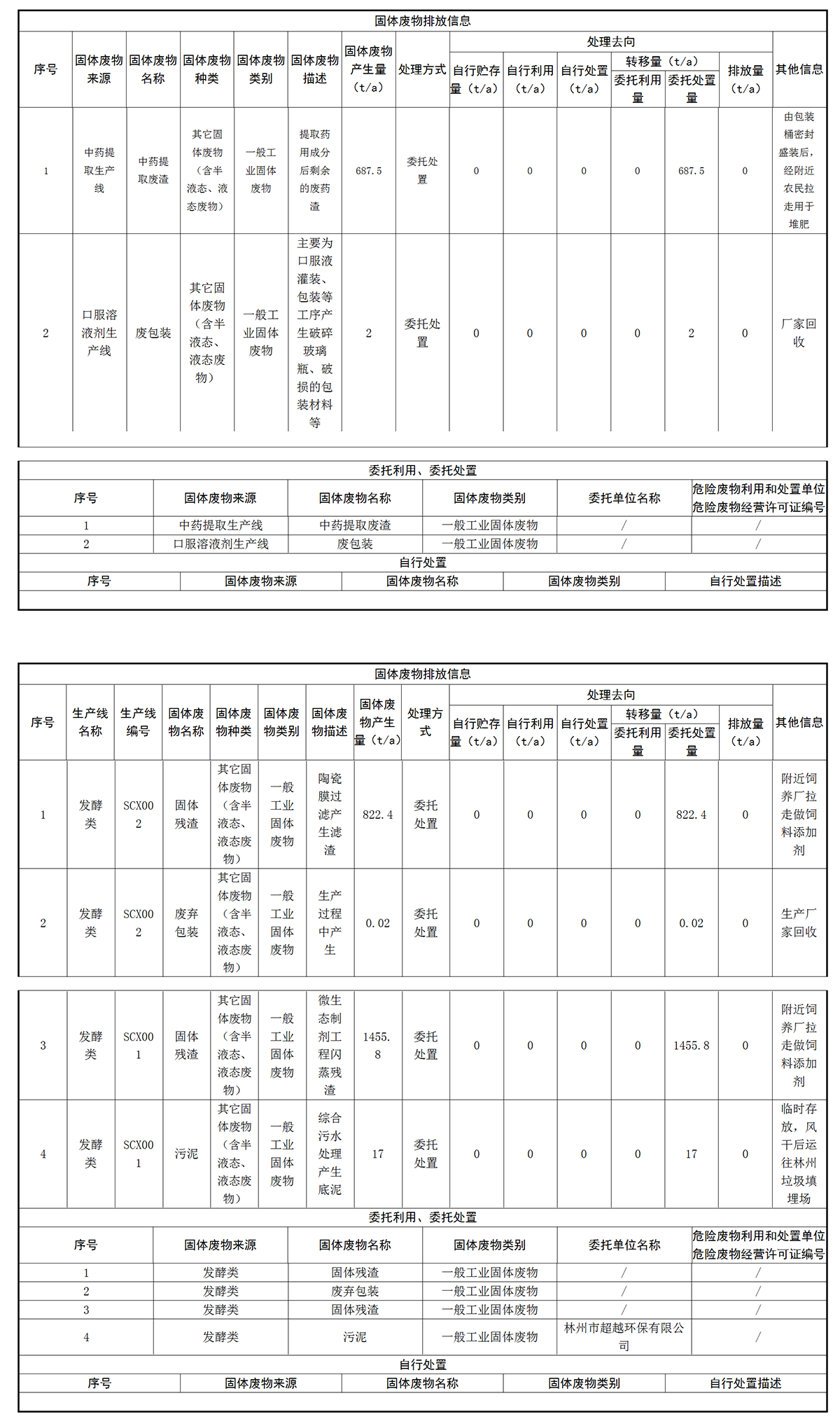 固体废物信息公开